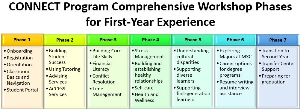CONNECT Website Workshop Phases Updated.jpg